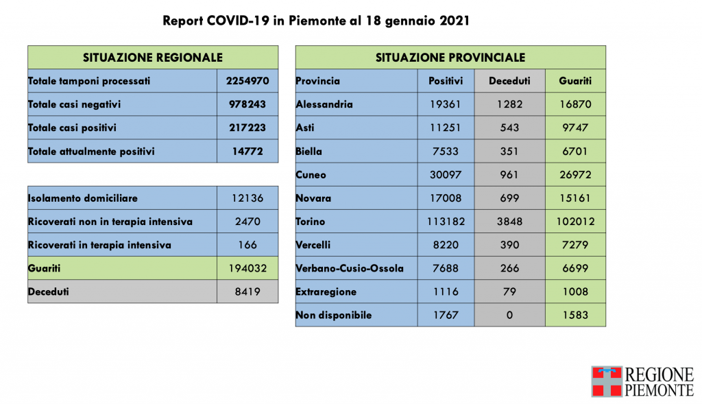 Covid: 217.223 contagi, 8419 decessi, 194.032 pazienti guariti